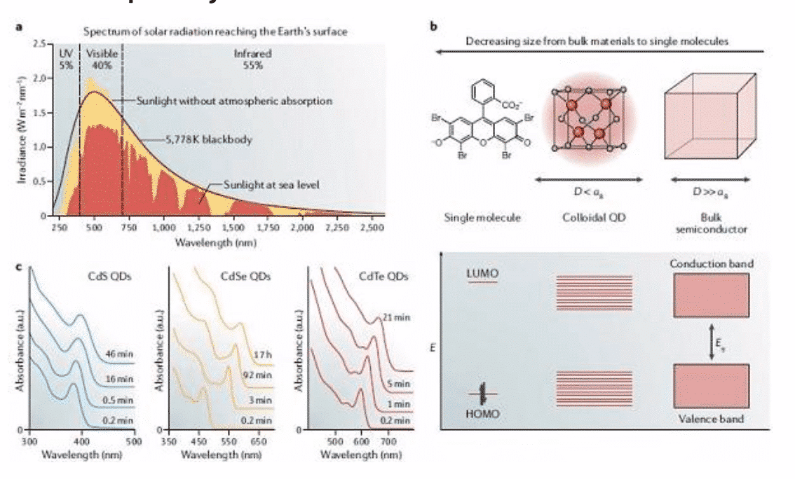 The development of quantum dots - from definition to application 6