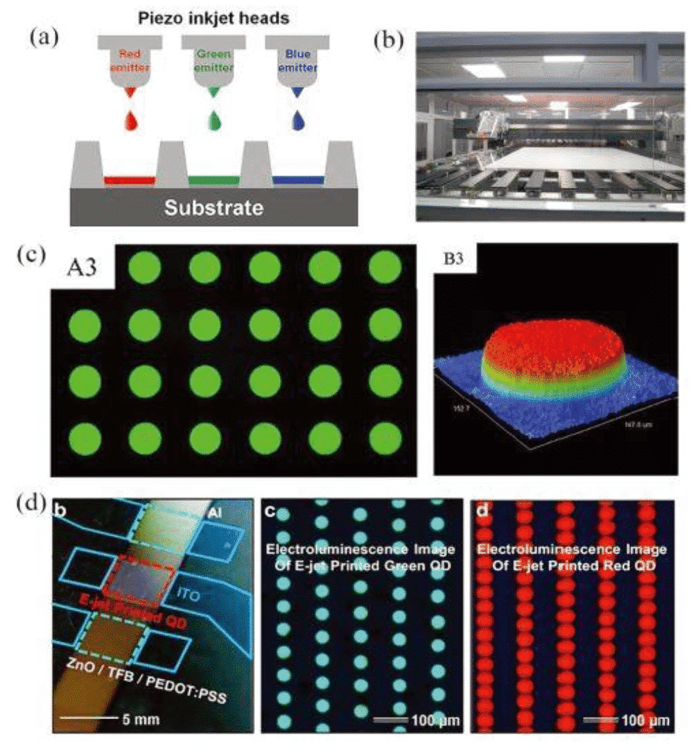 The development of quantum dots - from definition to application 3