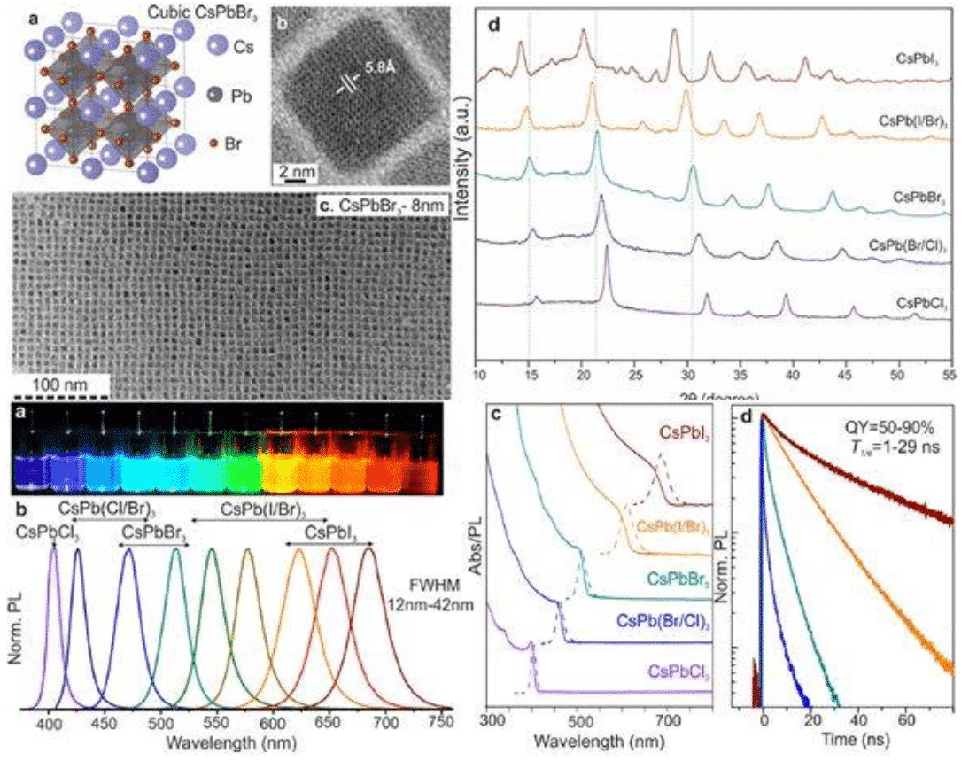 The development of quantum dots - from definition to application 7