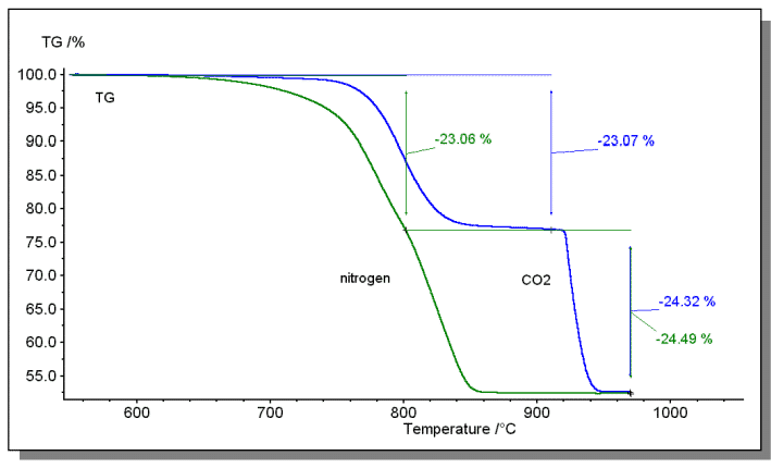 Wie man die thermische Analyse und die Kalorimetrieanalyse beherrscht？ 8