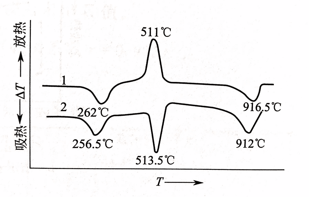 Wie man die thermische Analyse und die Kalorimetrieanalyse beherrscht？ 9