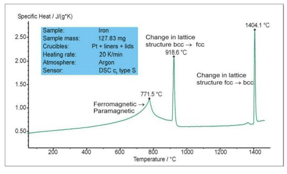 How to master thermal analysis and calorimetry analysis？ 21