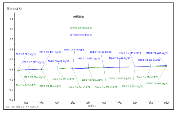 How to master thermal analysis and calorimetry analysis？ 23