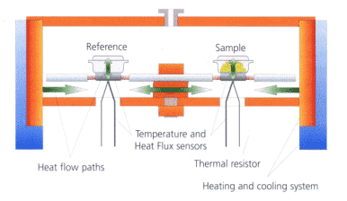 How to master thermal analysis and calorimetry analysis？ 3