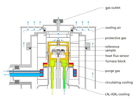 How to master thermal analysis and calorimetry analysis？ 6