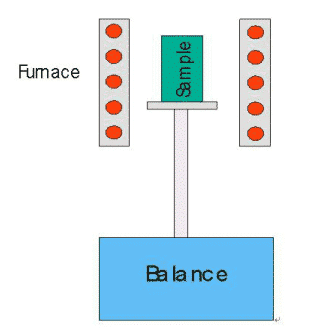 How to master thermal analysis and calorimetry analysis？ 1