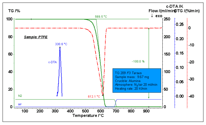 How to master thermal analysis and calorimetry analysis？ 14