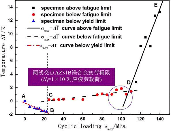 疲勞試驗(yàn)方法介紹 15