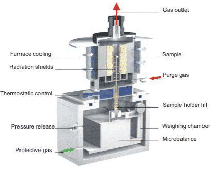 How to master thermal analysis and calorimetry analysis？ 5