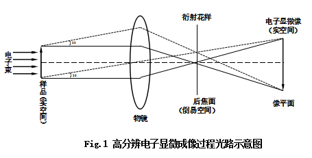 The Science of High-resolution Electron Micro-graphs 1