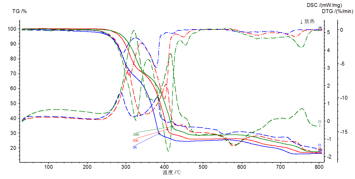 How to master thermal analysis and calorimetry analysis？ 7