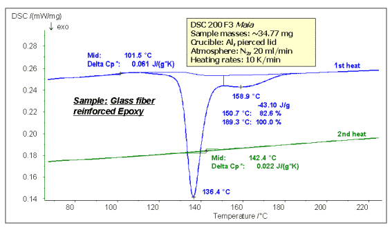 Wie man die thermische Analyse und die Kalorimetrieanalyse beherrscht？ 20