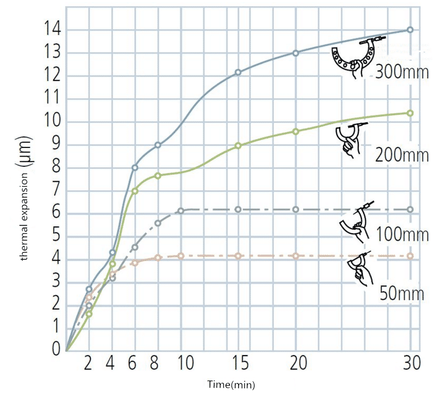 Wissen Sie wirklich, wie man Mikrometer benutzt? 6