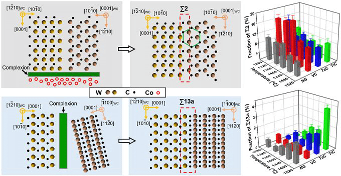 New Breakthrough of Tungsten Carbide with Superior Properties of the Beijing University 3