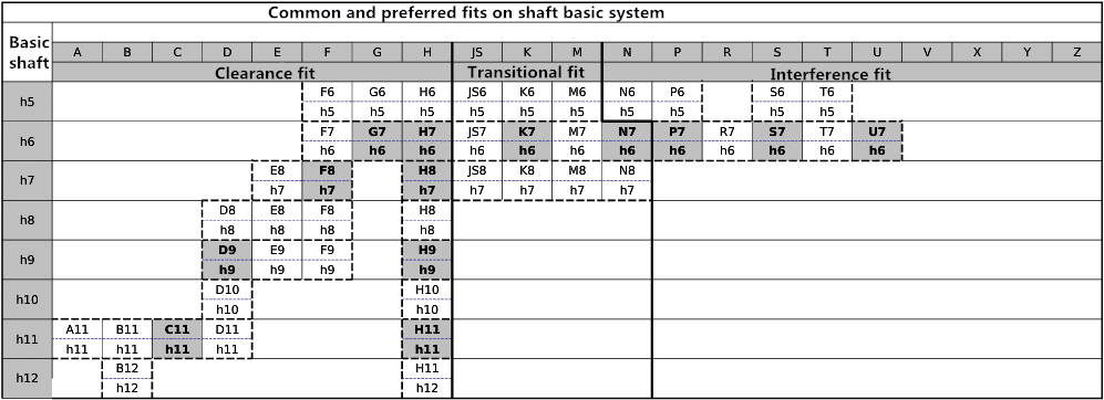 Hole&shaft Basic System and the Selection of Their Machining Tolerances