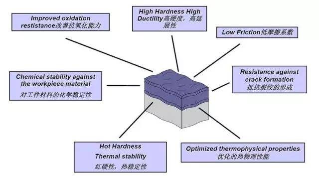 您必須了解的涂層技術(shù)和工具涂層知識3