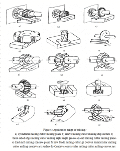 4 Things You Should Know About Milling Process 3