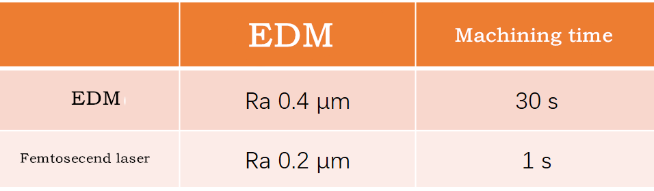 ?Qué método es eficiente y confiable para el micromecanizado de menos de 150 μm? 2