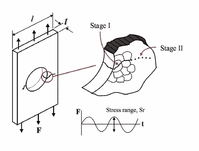 Statik des Experiments von August W?hler, die Ihnen zeigt, wie sich die 4 Elemente auf Fatigue Crack 3 auswirken