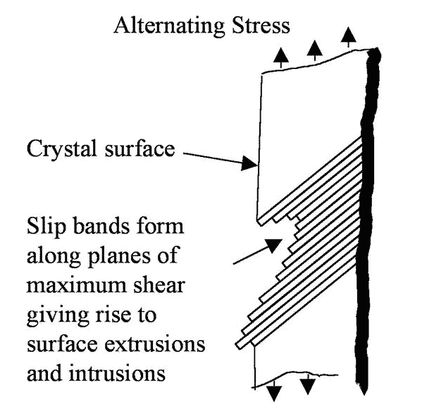 Statik des Experiments von August W?hler, die Ihnen zeigt, wie sich die 4 Elemente auf Fatigue Crack 4 auswirken