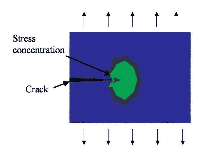 Statik des Experiments von August W?hler, die Ihnen zeigt, wie sich die 4 Elemente auf Fatigue Crack 5 auswirken