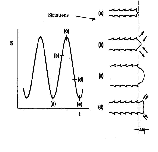 Statik des Experiments von August W?hler, die Ihnen zeigt, wie sich die 4 Elemente auf Fatigue Crack 6 auswirken