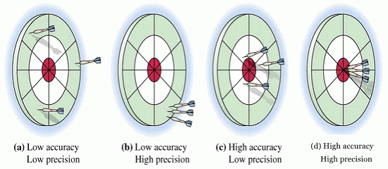 How does processing temperature impact on accuracy from the 4 aspects 3