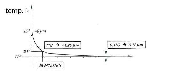 How does processing temperature impact on accuracy from the 4 aspects 2