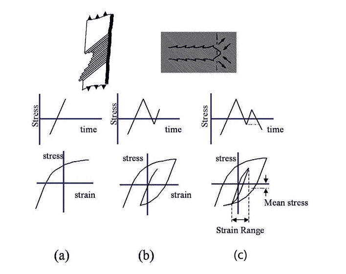 Statik des Experiments von August W?hler, die Ihnen zeigt, wie sich die 4 Elemente auf Fatigue Crack 7 auswirken