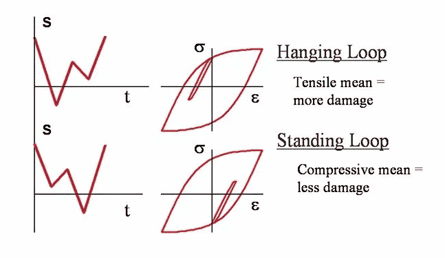 Statik des Experiments von August W?hler, die Ihnen zeigt, wie sich die 4 Elemente auf Fatigue Crack 8 auswirken