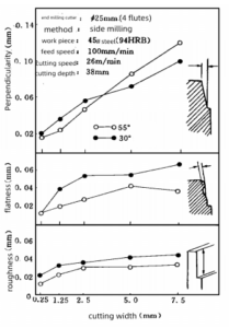 Influence of Helical Angle of End Milling Cutter on Cutting Performance 2