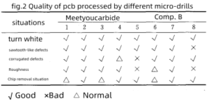 5 Common Machining Quality Issues of carbide?micro drill on?PCB? 2