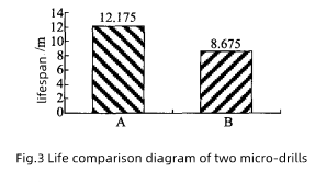 5 Common Machining Quality Issues of carbide?micro drill on?PCB? 3