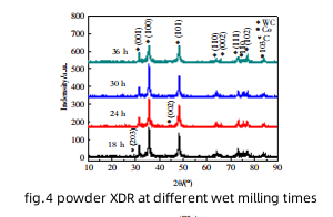 濕磨時間對YG8（ISO K30）硬質(zhì)合金組織與性能的影響 5