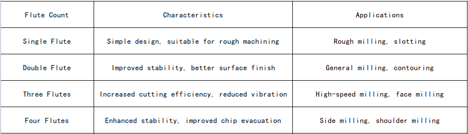 What are the 7 Important Parameters of an End Mill Cutter? 2