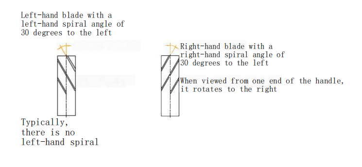 What are the 7 Important Parameters of an End Mill Cutter? 4