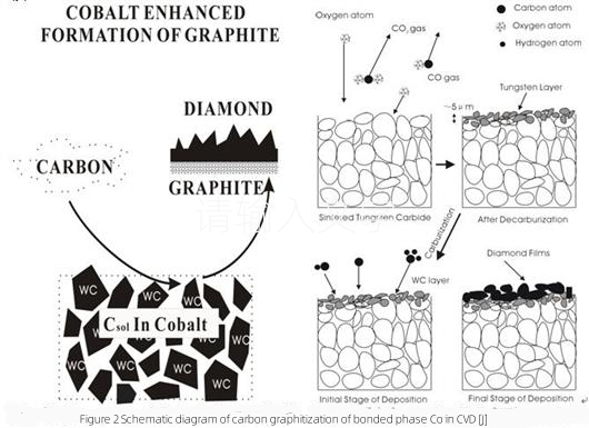 How has the research progress been on diamond-coated carbide tools? 2