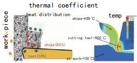 What are the 5 factors that influence the heat generation in cutting processes? 1