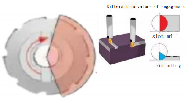 What are the 5 factors that influence the heat generation in cutting processes? 2