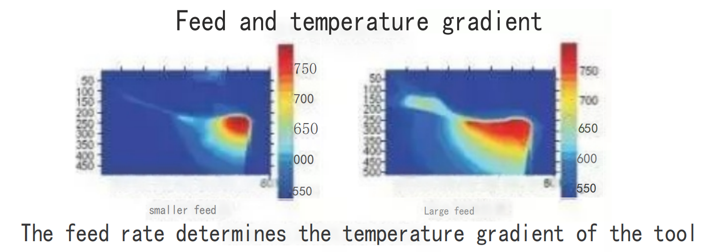 What are the 5 factors that influence the heat generation in cutting processes? 3