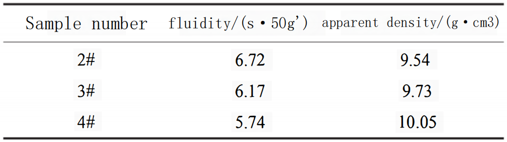 The performance study of spherical cast tungsten carbide powder prepared by the 3 methods 5