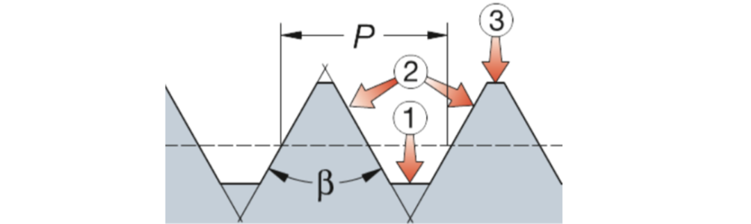 4 Key Fundamental Knowledge on Thread Machining 4