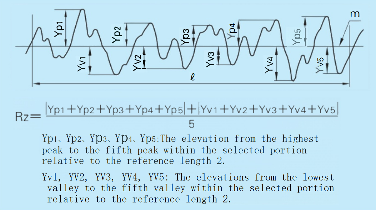 Ten-Point Average Roughness Rz