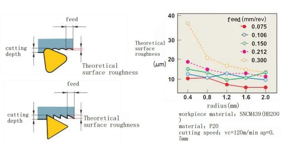 Relationship between tip radius and surface roughness