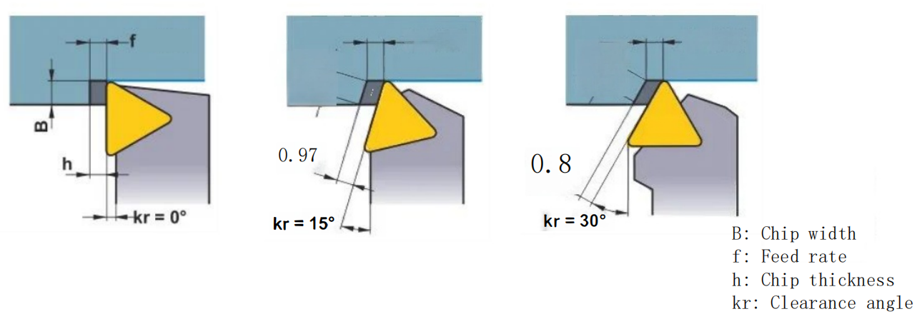 Relationship between the secondary rake angle and insert thickness