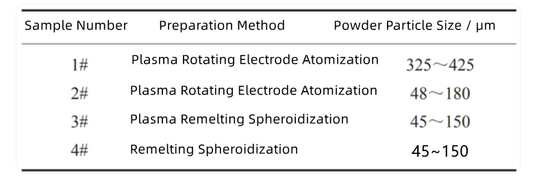 Study on the Properties of Spherical Cast Tungsten Carbide Powders Prepared by Different Methods 3