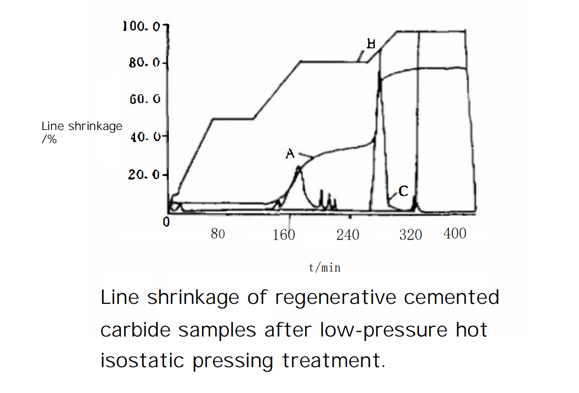 What's Low-Pressure Hot Isostatic Pressing of Recycled Mining Carbide? 4