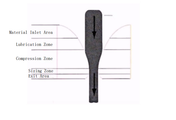 Figure 1: Cross-sectional morphology of the wire drawing die