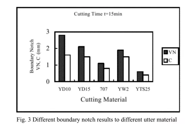 How to Resist Boundary Notch to Ensure Cutting Tool Performance？ 5