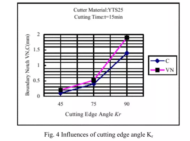 How to Resist Boundary Notch to Ensure Cutting Tool Performance？ 6